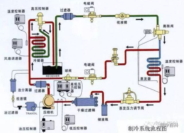 制冷效果差常见的原因与排除方法(pic2)