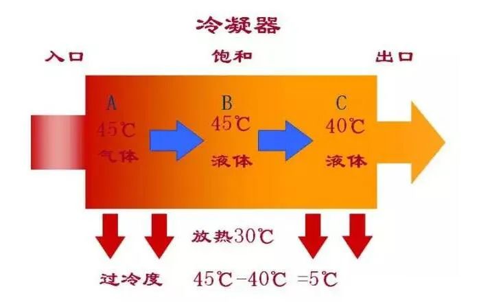 制冷小课堂 | 为什么制冷系统一定要过冷度？(pic3)