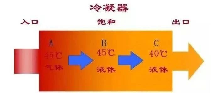制冷小课堂 | 为什么制冷系统一定要过冷度？